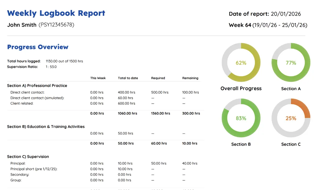 Weekly report